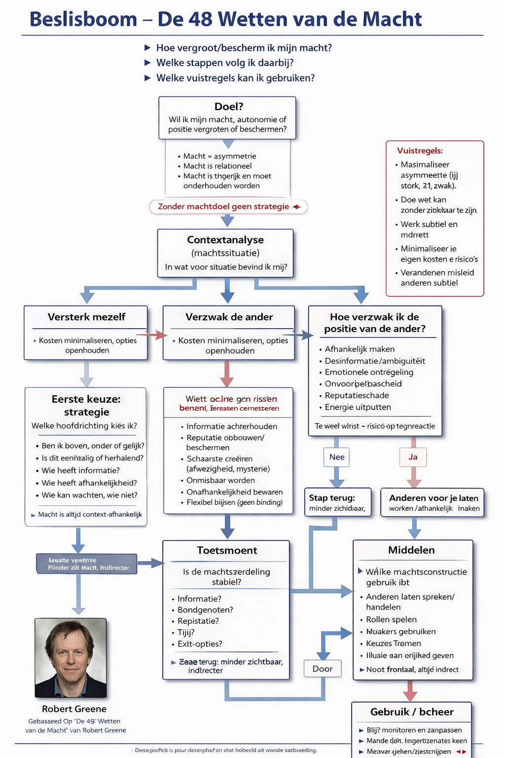 460 De beslisboom van Greene